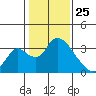 Whiskey Slough tide chart for Saturday, January 25, 2025