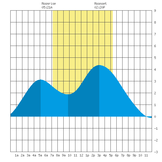 Whiskey Slough tide chart for Sunday, January 26, 2025
