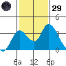 Whiskey Slough tide chart for Wednesday, January 29, 2025