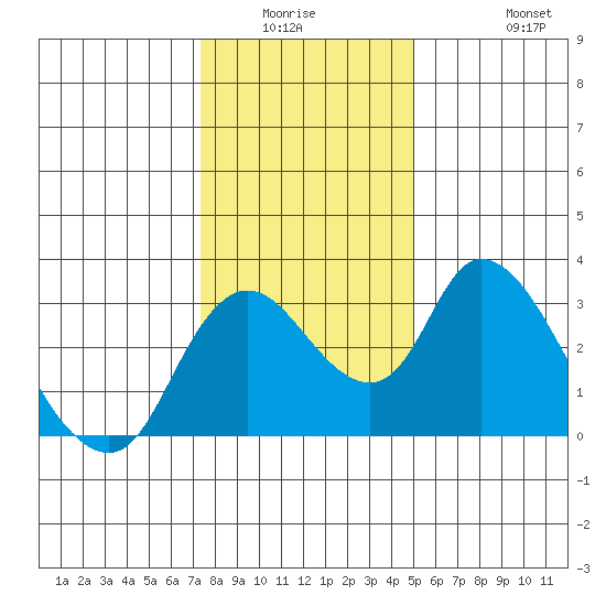 Whiskey Slough tide chart for Friday, January 3, 2025