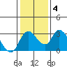 Whiskey Slough tide chart for Saturday, January 4, 2025