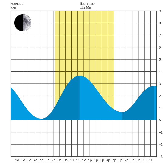 Whiskey Slough tide chart for Monday, January 6, 2025