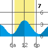 Whiskey Slough tide chart for Tuesday, January 7, 2025