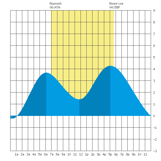 Whiskey Slough tide chart for Tuesday, February 11, 2025