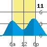 Whiskey Slough tide chart for Tuesday, February 11, 2025