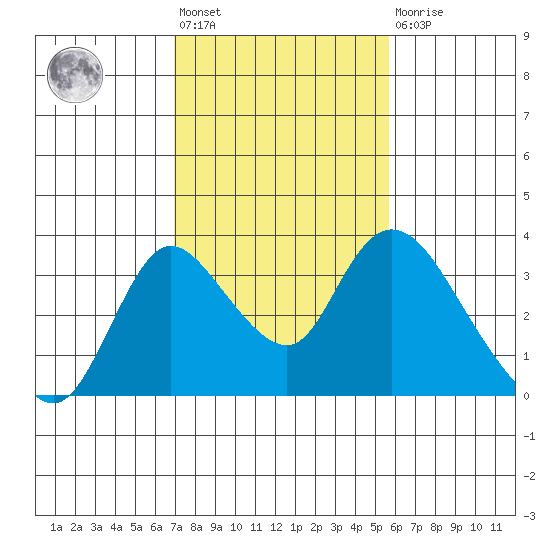 Whiskey Slough tide chart for Wednesday, February 12, 2025