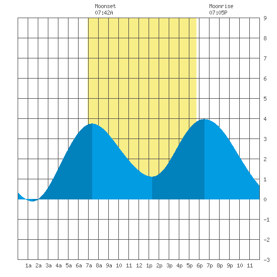 Whiskey Slough tide chart for Thursday, February 13, 2025