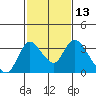 Whiskey Slough tide chart for Thursday, February 13, 2025