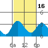 Whiskey Slough tide chart for Sunday, February 16, 2025
