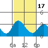 Whiskey Slough tide chart for Monday, February 17, 2025