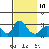 Whiskey Slough tide chart for Tuesday, February 18, 2025