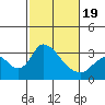 Whiskey Slough tide chart for Wednesday, February 19, 2025