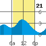 Whiskey Slough tide chart for Friday, February 21, 2025