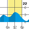 Whiskey Slough tide chart for Saturday, February 22, 2025