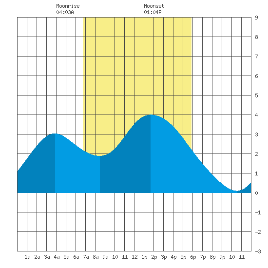 Whiskey Slough tide chart for Sunday, February 23, 2025