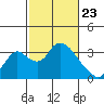 Whiskey Slough tide chart for Sunday, February 23, 2025