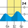 Whiskey Slough tide chart for Monday, February 24, 2025