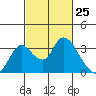 Whiskey Slough tide chart for Tuesday, February 25, 2025