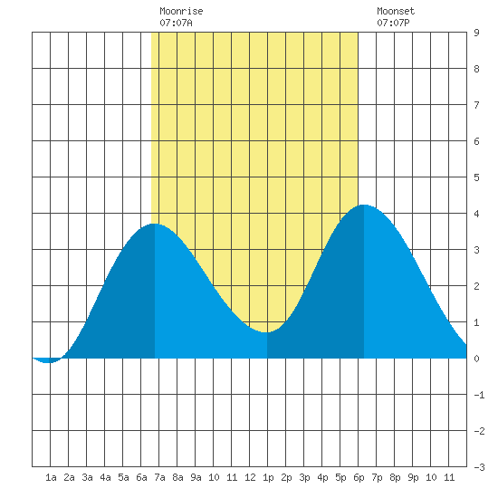 Whiskey Slough tide chart for Friday, February 28, 2025