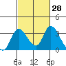 Whiskey Slough tide chart for Friday, February 28, 2025