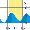 Whiskey Slough tide chart for Sunday, February 2, 2025
