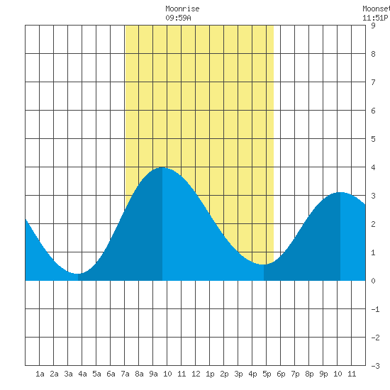Whiskey Slough tide chart for Monday, February 3, 2025