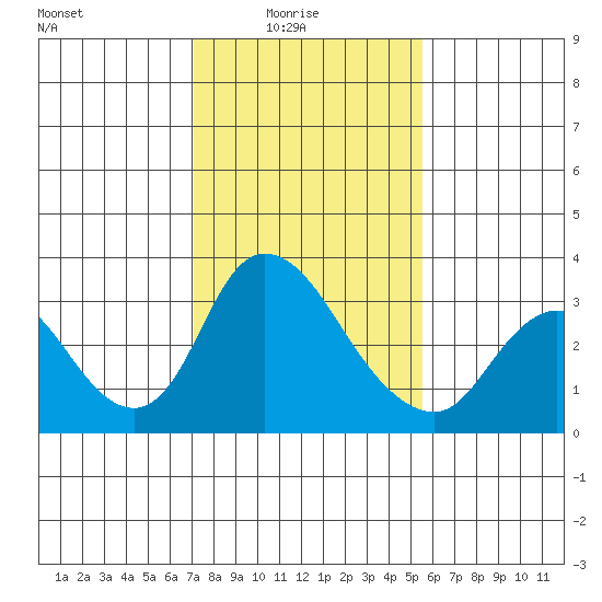 Whiskey Slough tide chart for Tuesday, February 4, 2025
