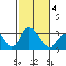 Whiskey Slough tide chart for Tuesday, February 4, 2025