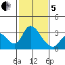 Whiskey Slough tide chart for Wednesday, February 5, 2025