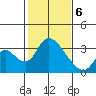 Whiskey Slough tide chart for Thursday, February 6, 2025