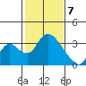 Whiskey Slough tide chart for Friday, February 7, 2025