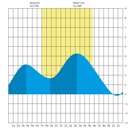 Whiskey Slough tide chart for Saturday, February 8, 2025