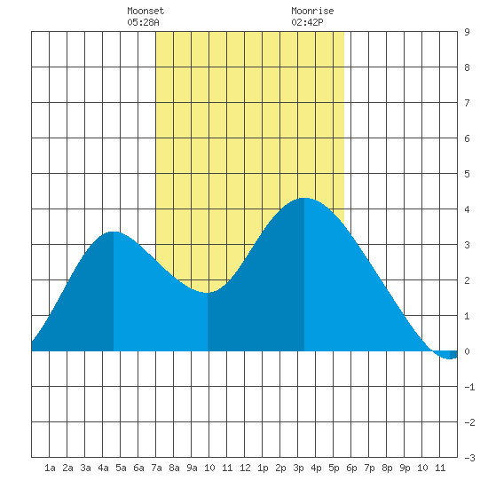 Whiskey Slough tide chart for Sunday, February 9, 2025