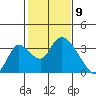 Whiskey Slough tide chart for Sunday, February 9, 2025