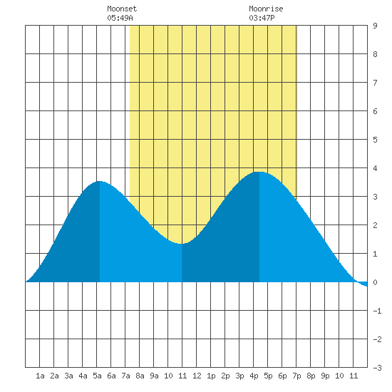 Whiskey Slough tide chart for Monday, March 10, 2025