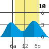 Whiskey Slough tide chart for Monday, March 10, 2025