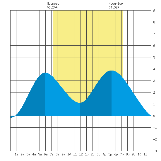 Whiskey Slough tide chart for Tuesday, March 11, 2025