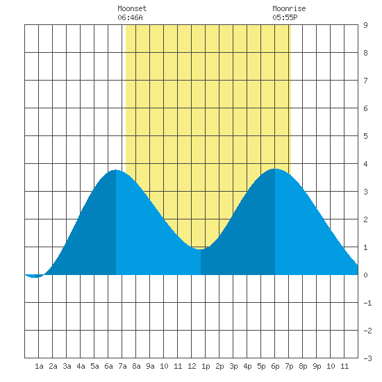 Whiskey Slough tide chart for Wednesday, March 12, 2025