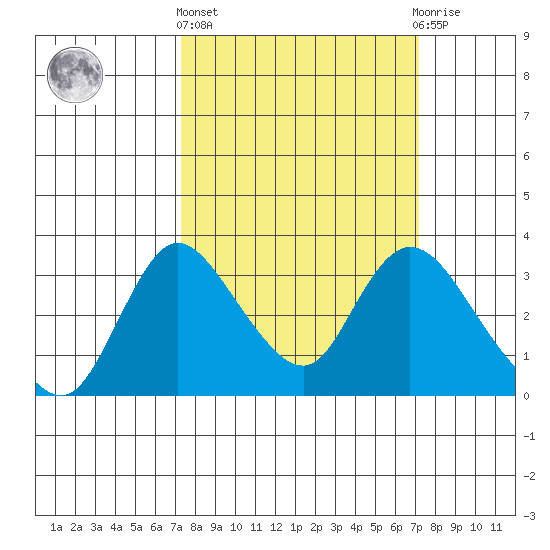 Whiskey Slough tide chart for Thursday, March 13, 2025