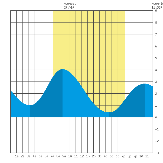 Whiskey Slough tide chart for Tuesday, March 18, 2025