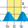 Whiskey Slough tide chart for Saturday, March 1, 2025