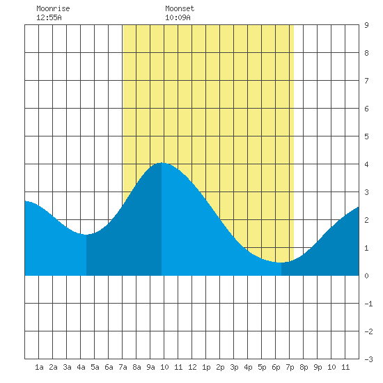 Whiskey Slough tide chart for Thursday, March 20, 2025