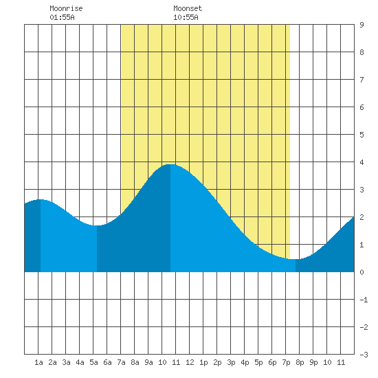 Whiskey Slough tide chart for Friday, March 21, 2025