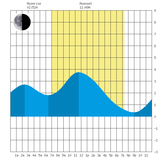 Whiskey Slough tide chart for Saturday, March 22, 2025