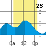 Whiskey Slough tide chart for Sunday, March 23, 2025