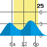 Whiskey Slough tide chart for Tuesday, March 25, 2025