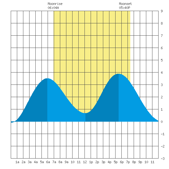 Whiskey Slough tide chart for Thursday, March 27, 2025