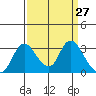 Whiskey Slough tide chart for Thursday, March 27, 2025