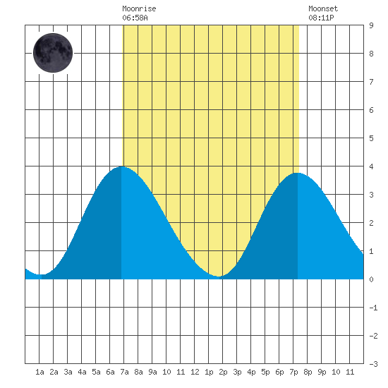 Whiskey Slough tide chart for Saturday, March 29, 2025