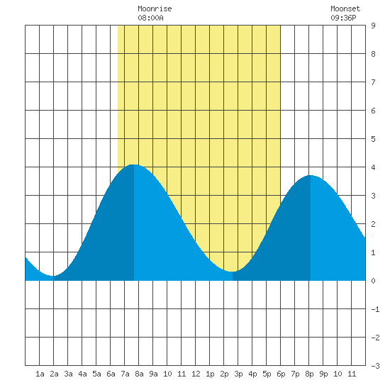 Whiskey Slough tide chart for Sunday, March 2, 2025